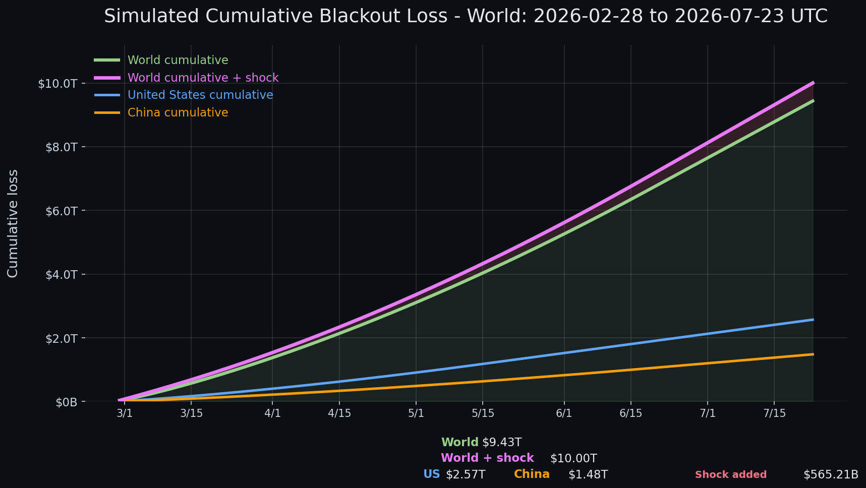 Internet blackout simulation update — day 146 chart