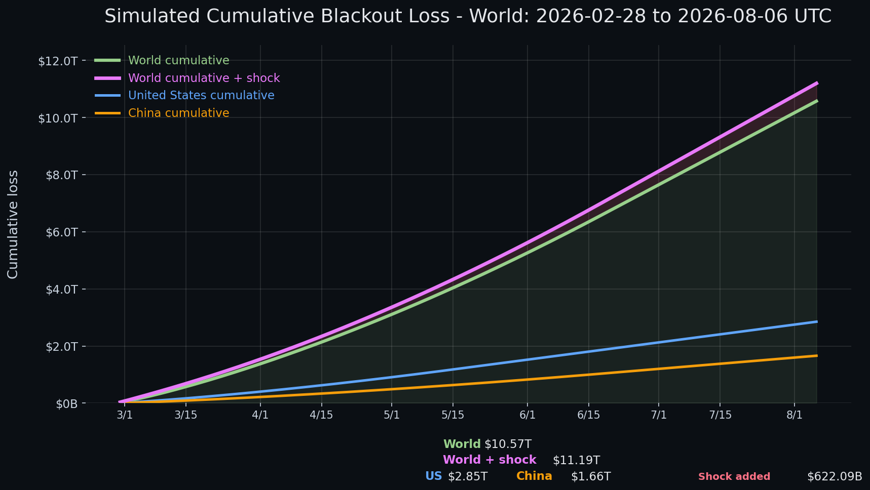 Internet blackout simulation update — day 160 chart