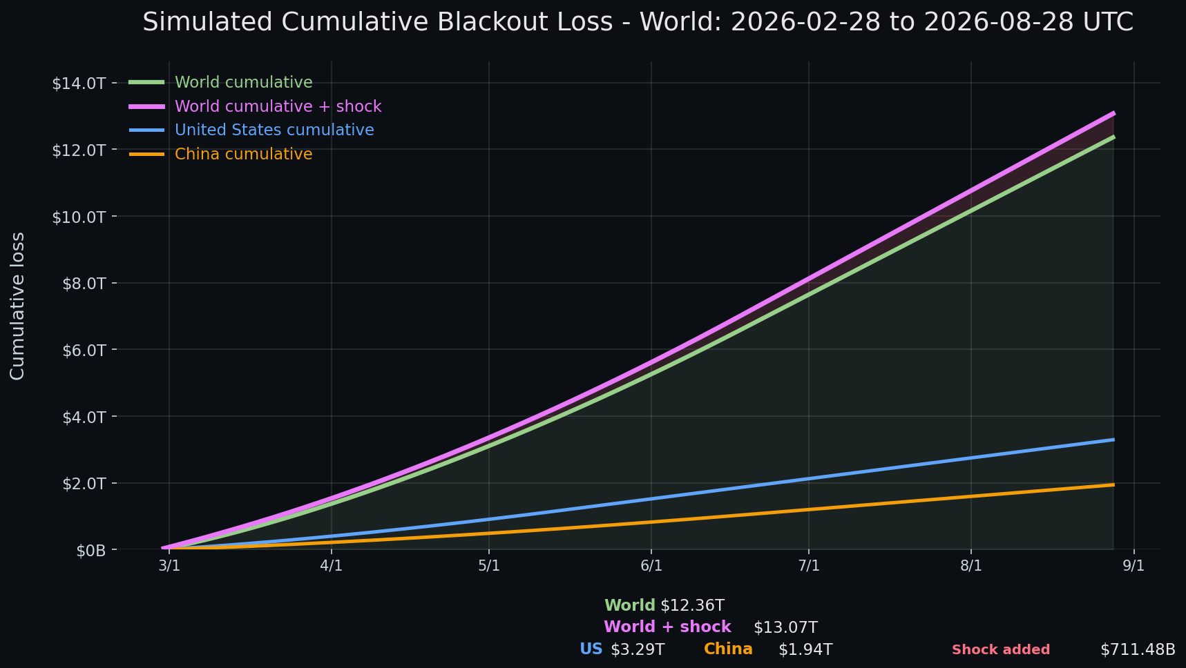 Internet blackout simulation update — day 182 chart