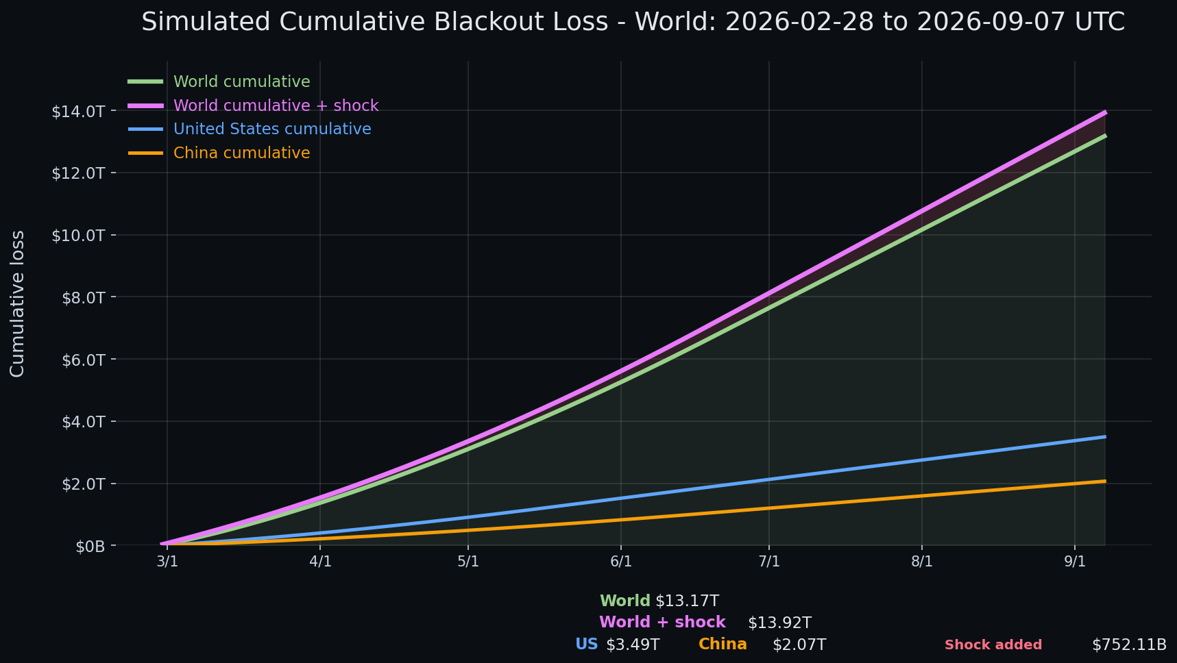Internet blackout simulation update — day 192 chart