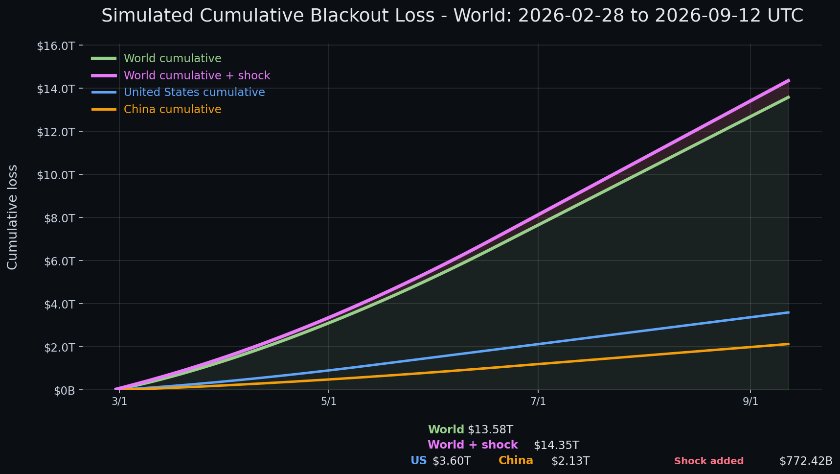 Internet blackout simulation update — day 197 chart