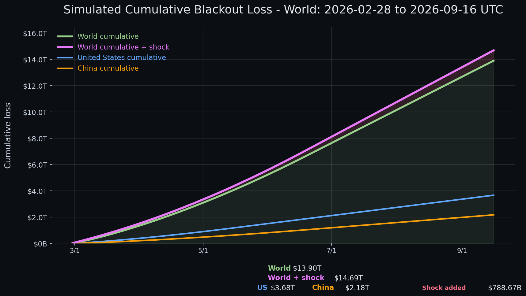 Internet blackout simulation update — day 201 chart