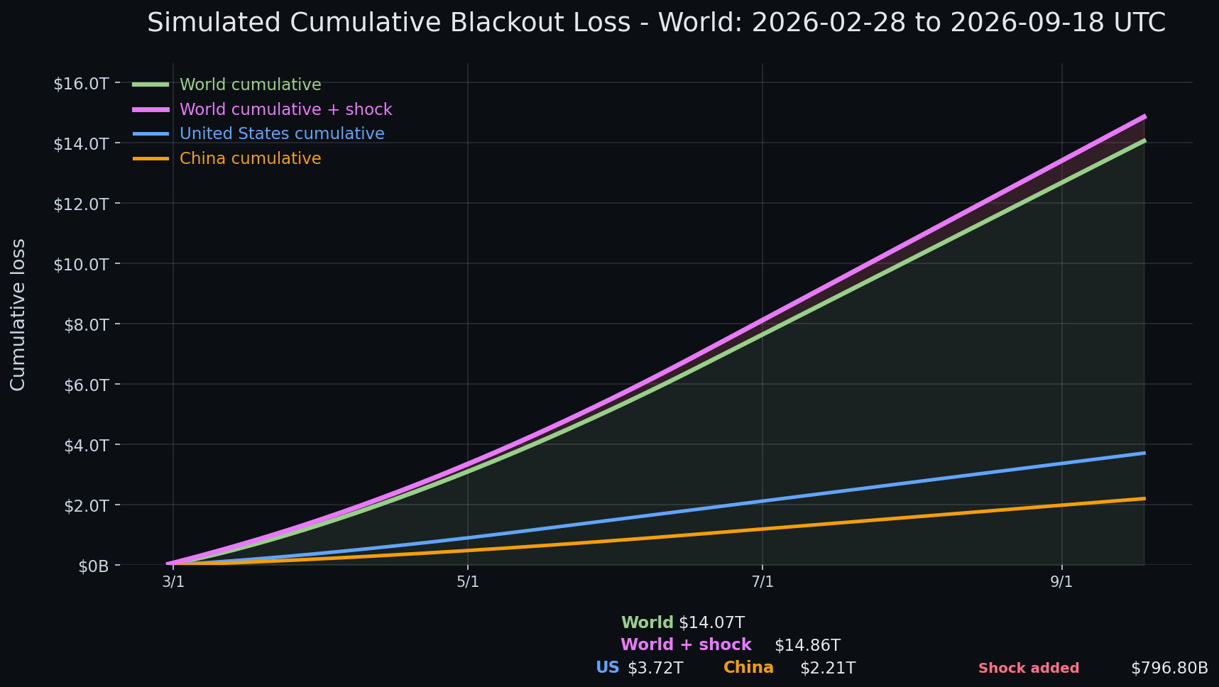 Internet blackout simulation update — day 203 chart